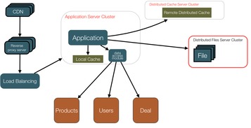 大型網站技術架構的演進歷程與技術實踐